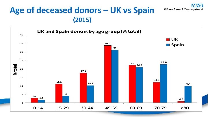 Age of deceased donors – UK vs Spain (2015) 