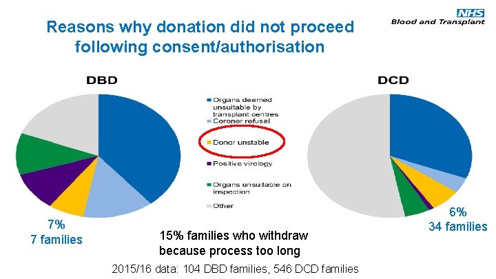 Reasons why donation did not proceed following consent/authorisation 7% 7 families 15% families who