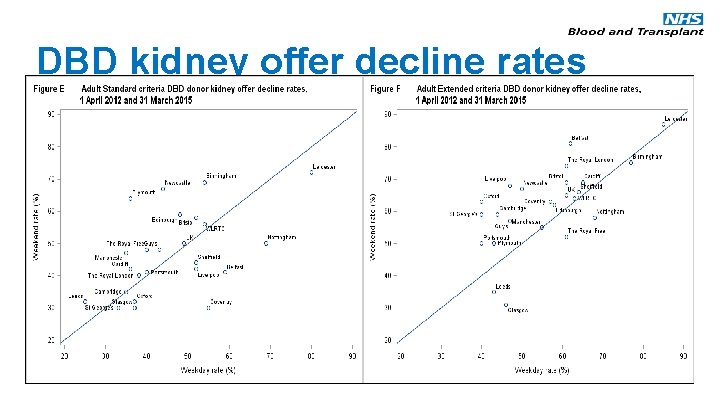 DBD kidney offer decline rates 