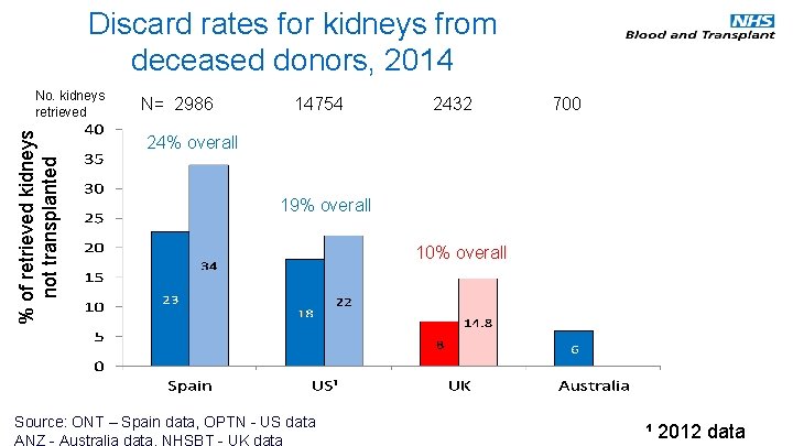 Discard rates for kidneys from deceased donors, 2014 % of retrieved kidneys not transplanted