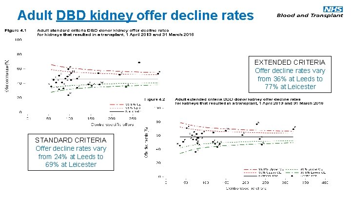 Adult DBD kidney offer decline rates EXTENDED CRITERIA Offer decline rates vary from 36%