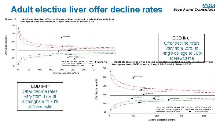 Adult elective liver offer decline rates DCD liver Offer decline rates vary from 23%