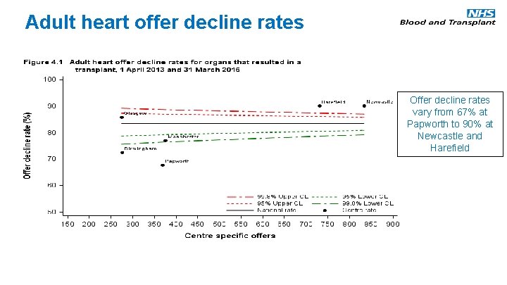 Adult heart offer decline rates Offer decline rates vary from 67% at Papworth to