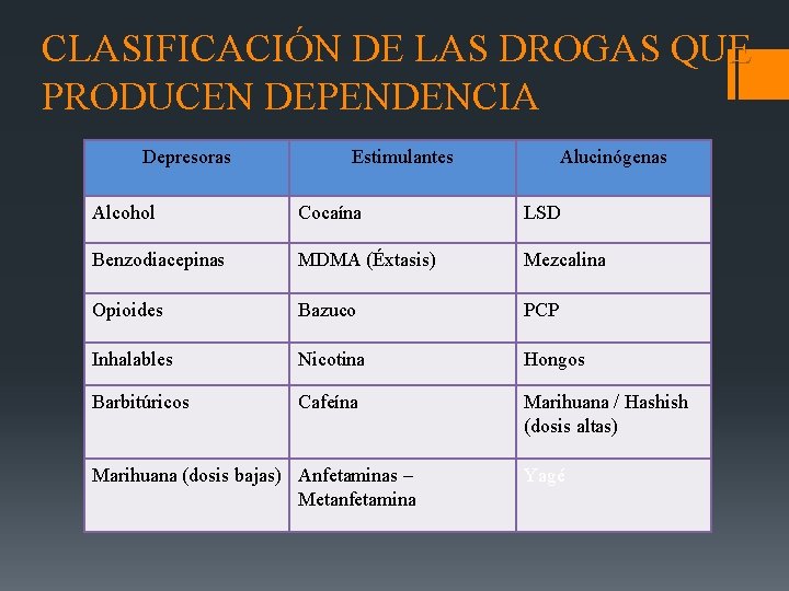 CLASIFICACIÓN DE LAS DROGAS QUE PRODUCEN DEPENDENCIA Depresoras Estimulantes Alucinógenas Alcohol Cocaína LSD Benzodiacepinas