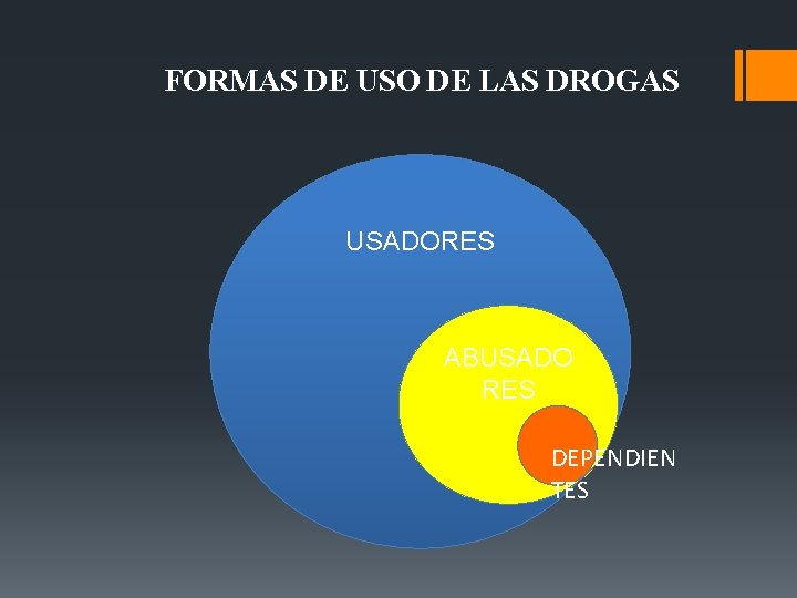 FORMAS DE USO DE LAS DROGAS USADORES ABUSADO RES DEPENDIEN TES 