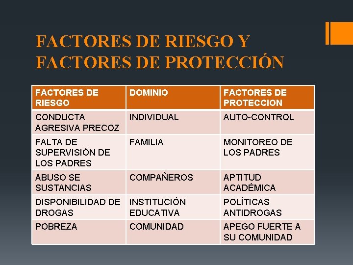 FACTORES DE RIESGO Y FACTORES DE PROTECCIÓN FACTORES DE RIESGO DOMINIO FACTORES DE PROTECCION