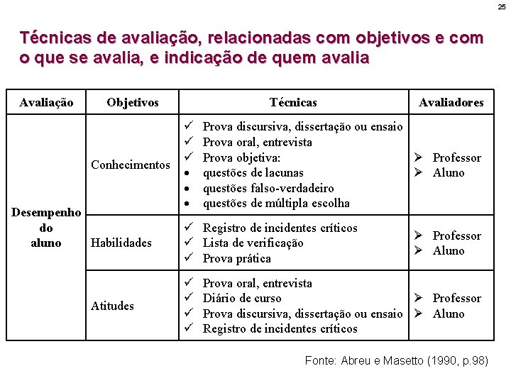 25 Técnicas de avaliação, relacionadas com objetivos e com o que se avalia, e