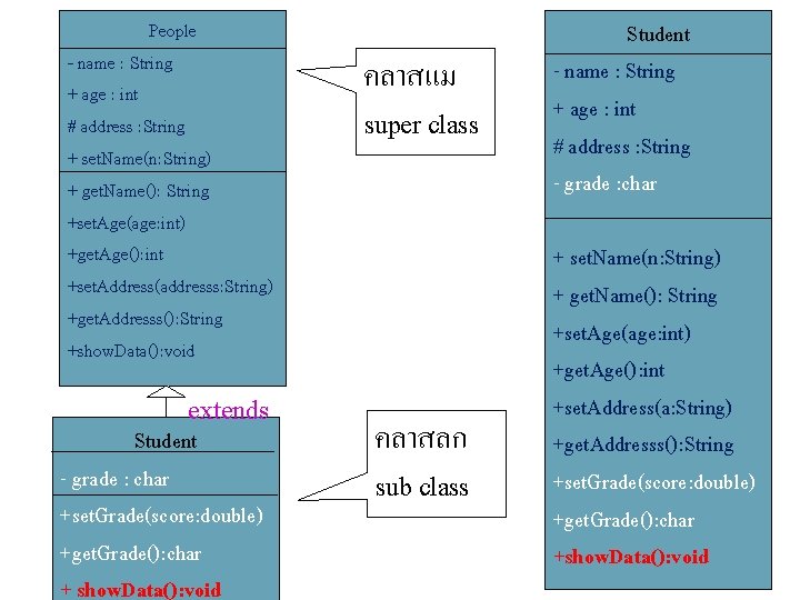 People - name : String + age : int # address : String +