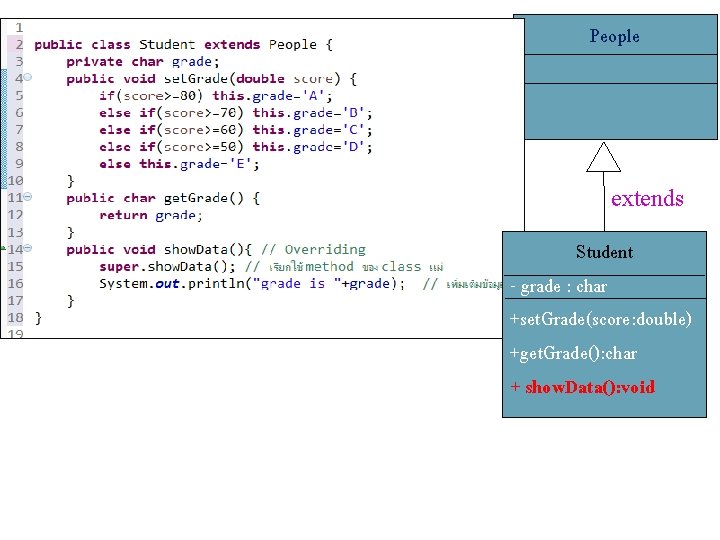 People extends Student - grade : char +set. Grade(score: double) +get. Grade(): char +