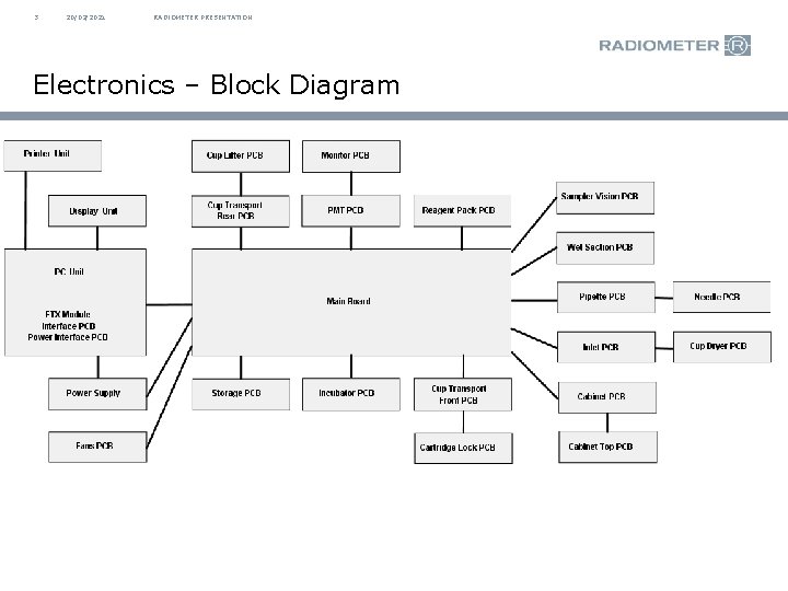 3 20/02/2021 RADIOMETER PRESENTATION Electronics – Block Diagram 3 20/02/2021 RADIOMETER PRESENTATION Electronics – Block Diagram