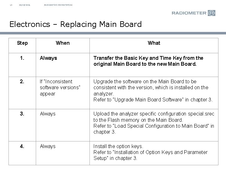 15 20/02/2021 RADIOMETER PRESENTATION Electronics – Replacing Main Board Step When What 1. Always 15 20/02/2021 RADIOMETER PRESENTATION Electronics – Replacing Main Board Step When What 1. Always