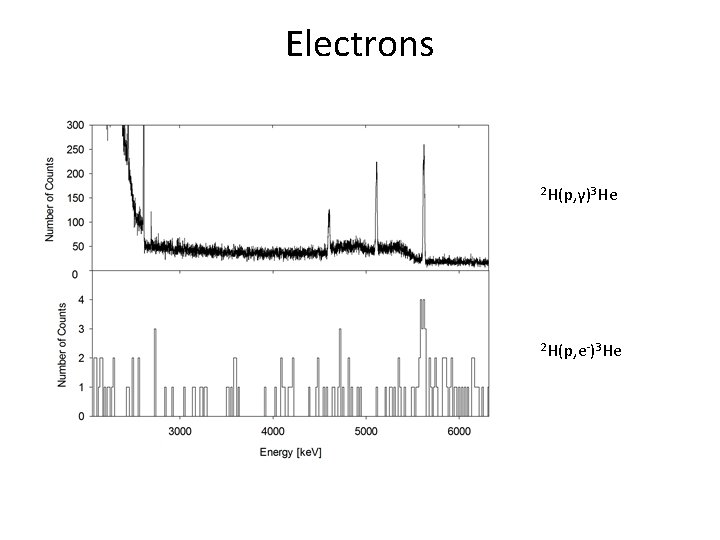 Electrons 2 H(p, γ)3 He 2 H(p, e-)3 He 