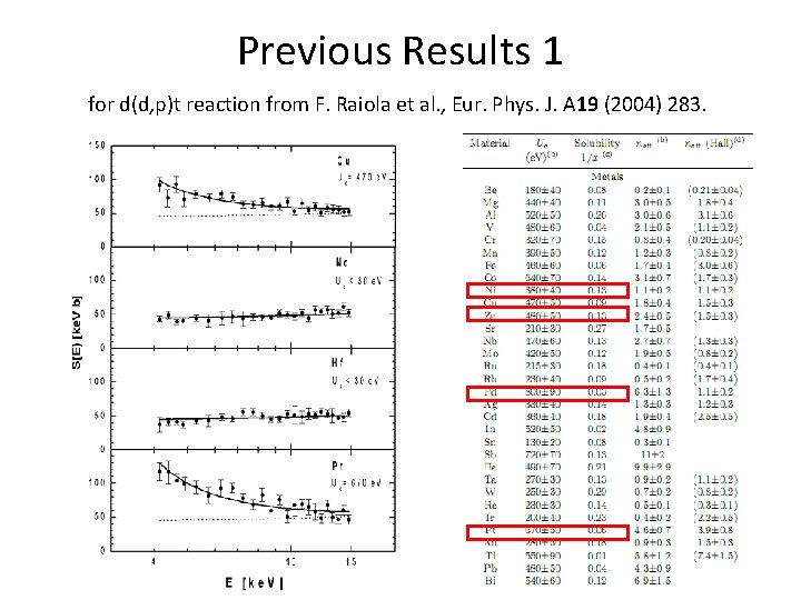 Previous Results 1 for d(d, p)t reaction from F. Raiola et al. , Eur.