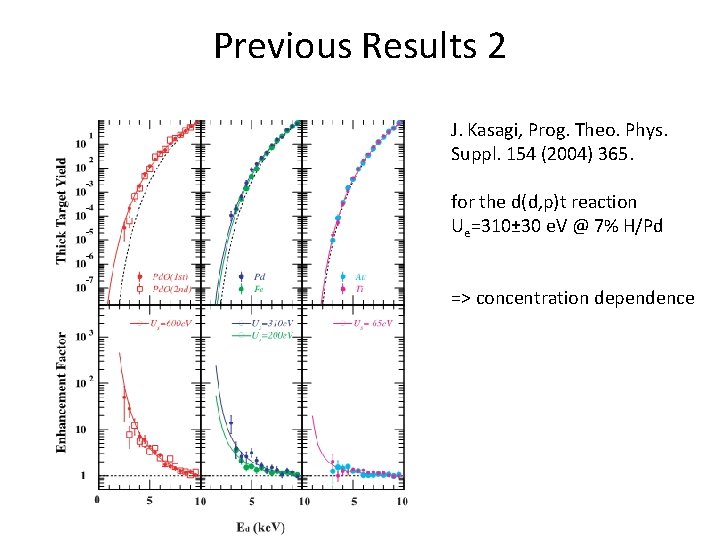 Previous Results 2 J. Kasagi, Prog. Theo. Phys. Suppl. 154 (2004) 365. for the