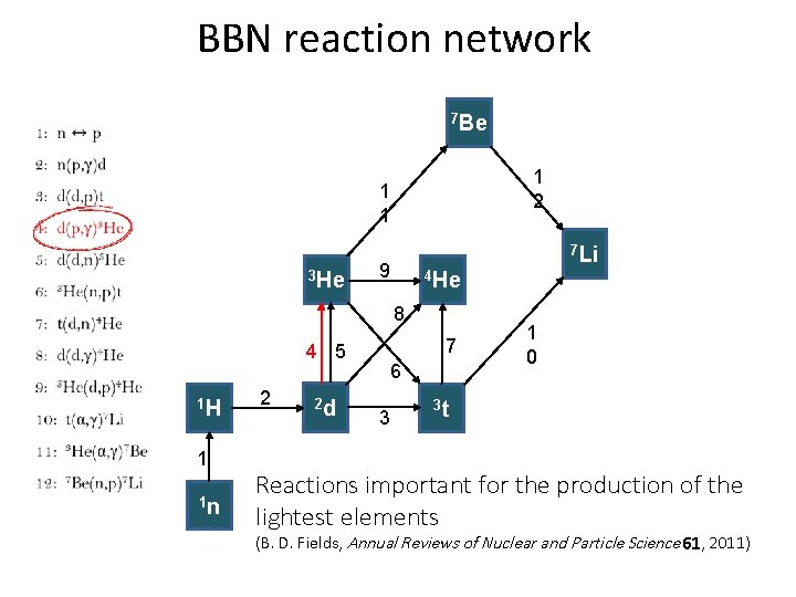 BBN reaction network 7 Be 1 2 1 1 3 He 7 Li 9