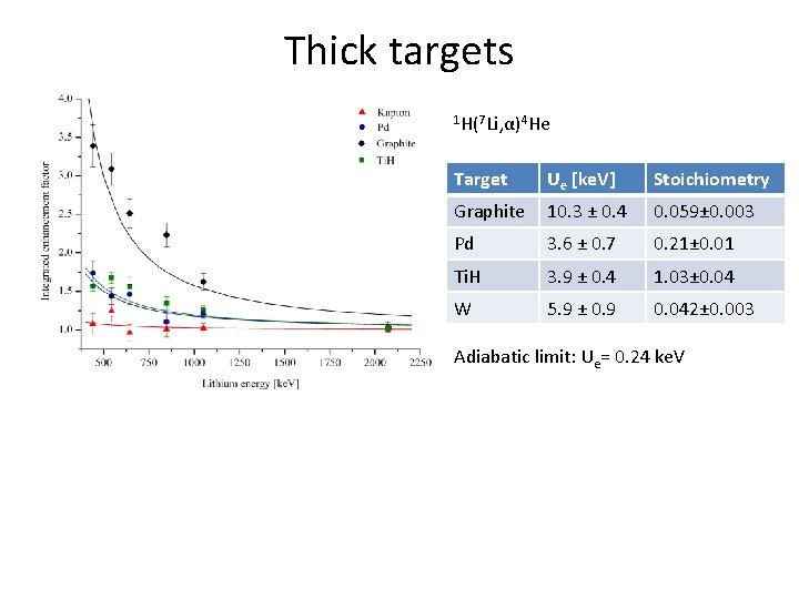 Thick targets 1 H(7 Li, α)4 He Target Ue [ke. V] Stoichiometry Graphite 10.