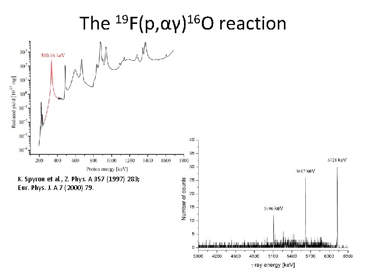The 19 F(p, αγ)16 O reaction K. Spyrou et al. , Z. Phys. A