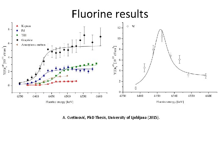 Fluorine results A. Cvetinović, Ph. D Thesis, University of Ljubljana (2015). 