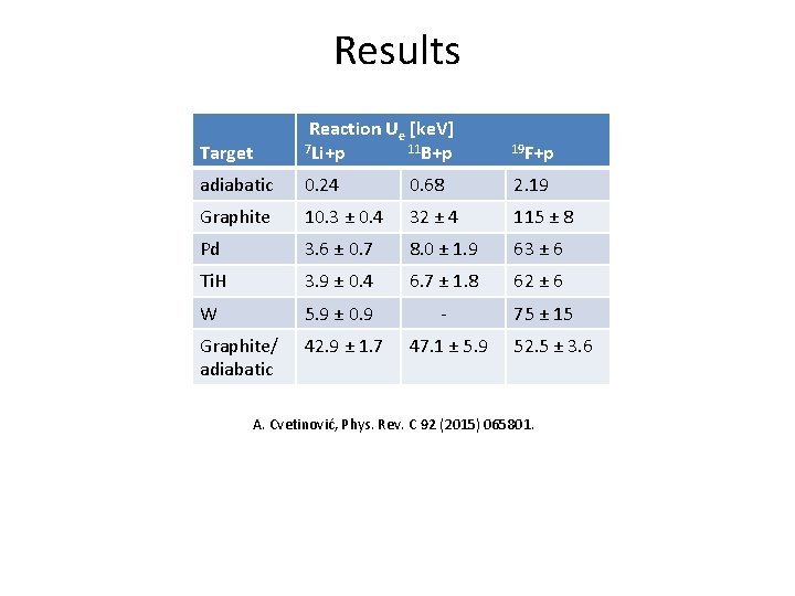 Results Target Reaction Ue [ke. V] 7 Li+p 11 B+p 19 F+p adiabatic 0.