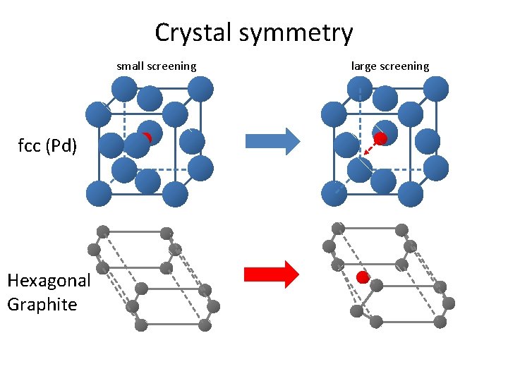 Crystal symmetry small screening large screening fcc (Pd) Hexagonal Graphite 