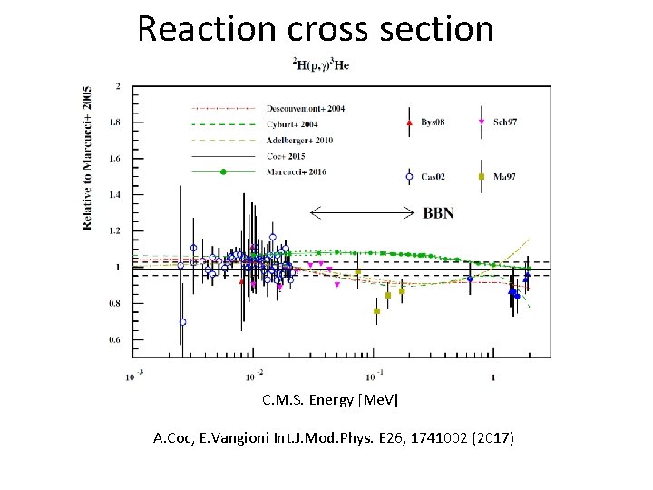 Reaction cross section C. M. S. Energy [Me. V] A. Coc, E. Vangioni Int.