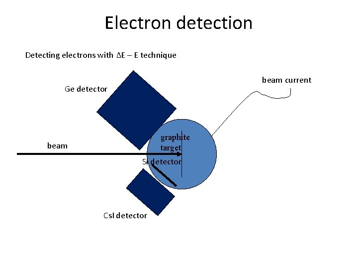 Electron detection Detecting electrons with ΔE – E technique beam current Ge detector graphite