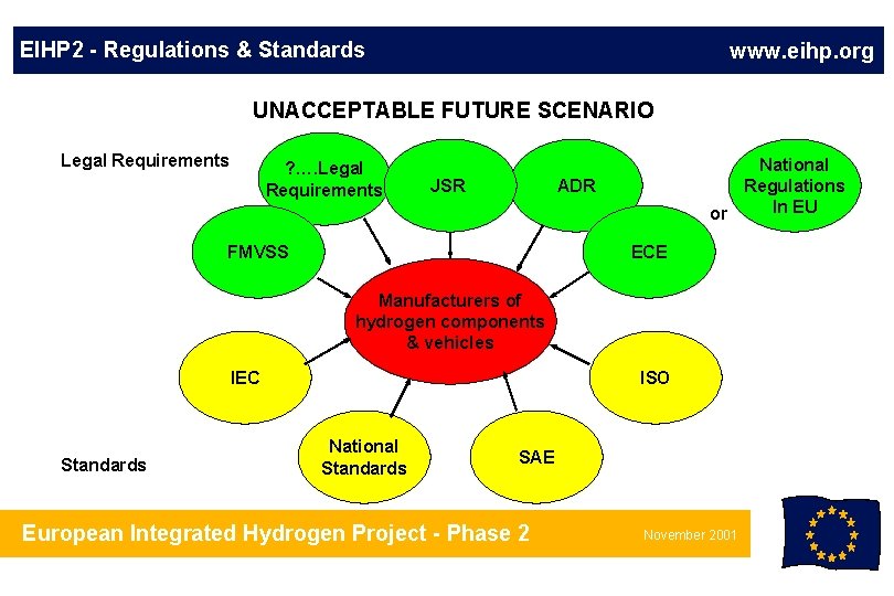 EIHP 2 - Regulations & Standards www. eihp. org UNACCEPTABLE FUTURE SCENARIO Legal Requirements