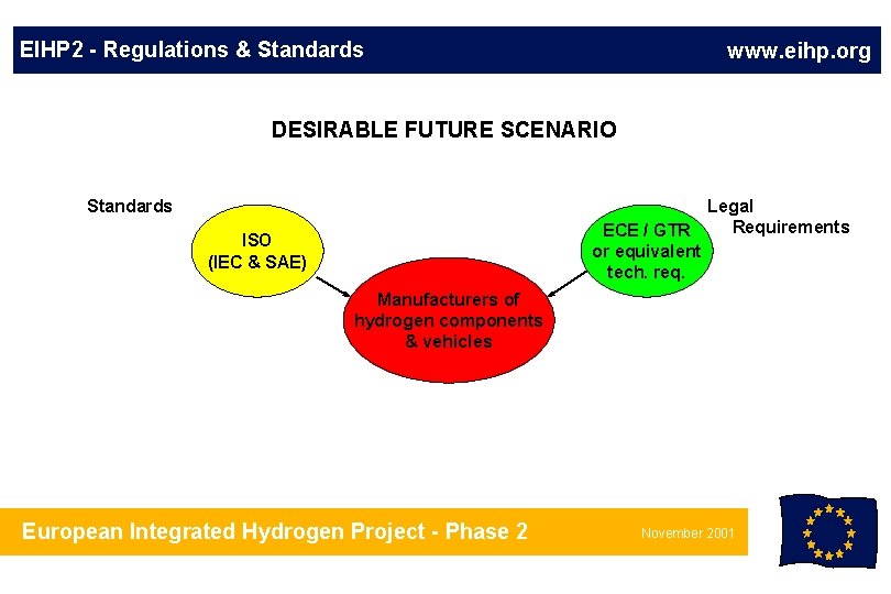 EIHP 2 - Regulations & Standards www. eihp. org DESIRABLE FUTURE SCENARIO Standards Legal