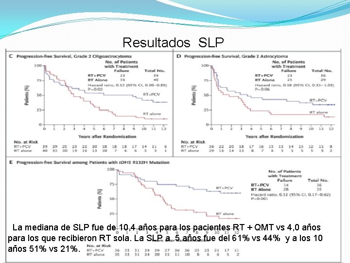 Resultados SLP La mediana de SLP fue de 10, 4 años para los pacientes