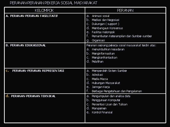 PERANAN-PERANAN PEKERJA SOSIAL MASYARAKAT KELOMPOK PERANAN A. PERANAN-PERANAN FASILITATIF a. b. c. d. e.