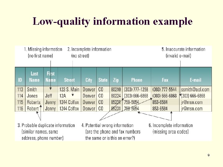 Low-quality information example 9 Low-quality information example 9