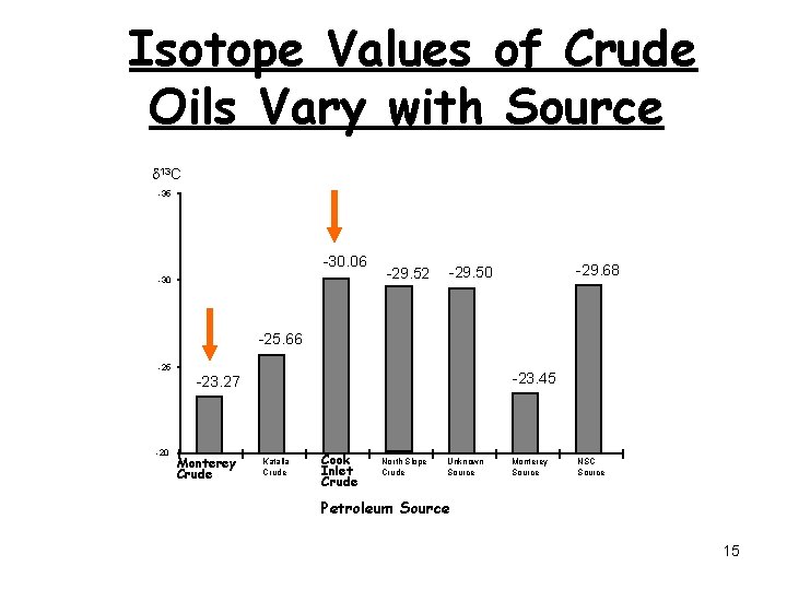  Isotope Values of Crude Oils Vary with Source d 13 C -35 -30.