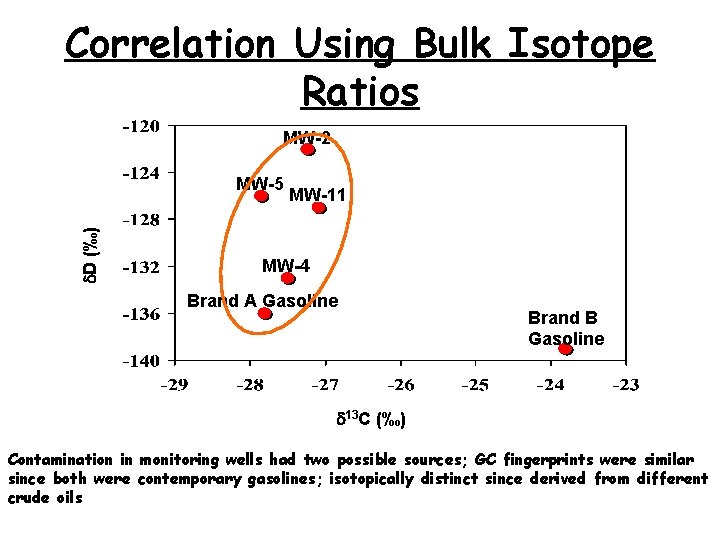 Correlation Using Bulk Isotope Ratios MW-2 d. D (‰) MW-5 MW-11 MW-4 Brand A