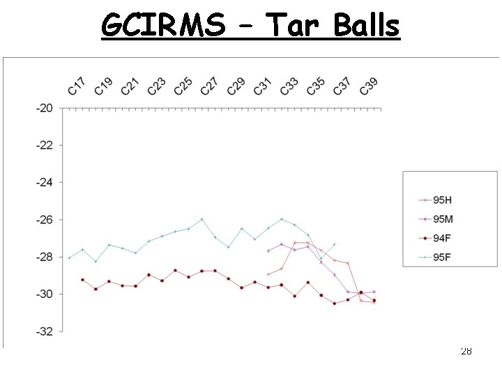 GCIRMS – Tar Balls 28 