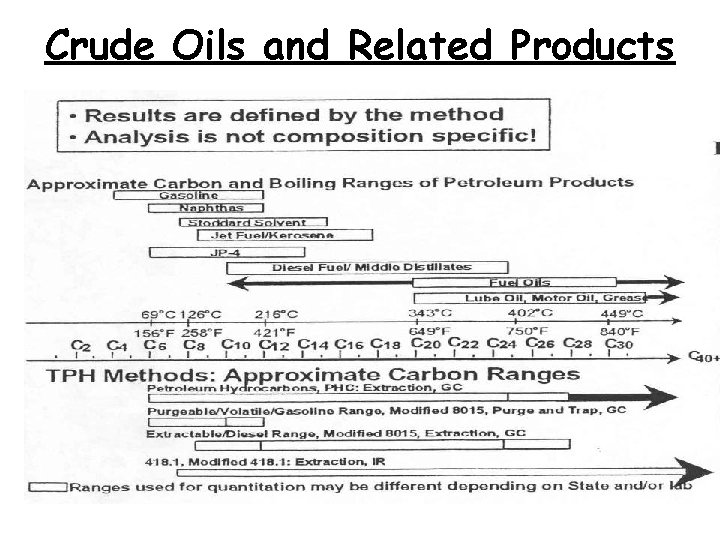 Crude Oils and Related Products 