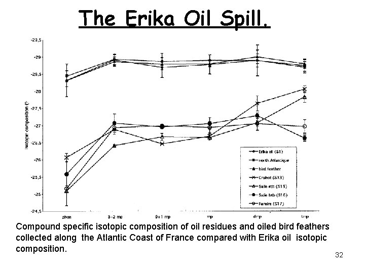 The Erika Oil Spill. Compound specific isotopic composition of oil residues and oiled bird