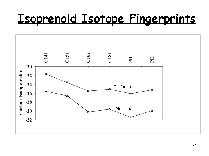 Isoprenoid Isotope Fingerprints California Oklahoma 34 