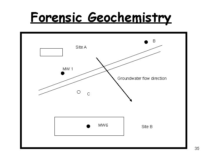 Forensic Geochemistry B Site A MW 1 Groundwater flow direction C MW 6 Site