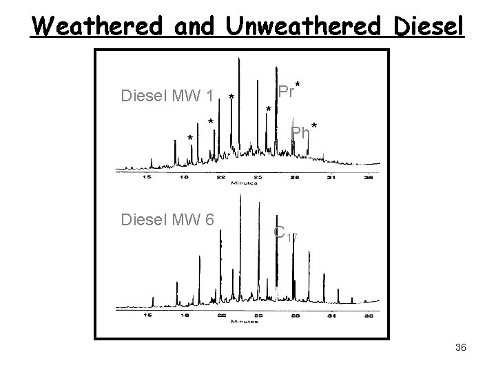 Weathered and Unweathered Diesel MW 1 * * * Diesel MW 6 Pr* *