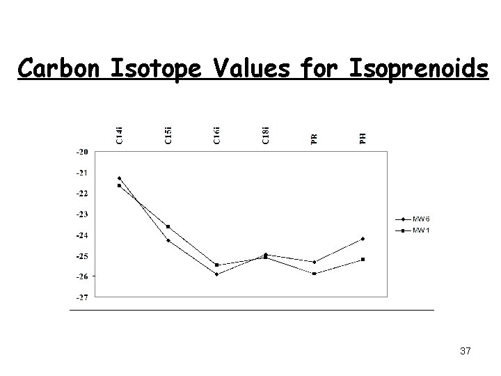 Carbon Isotope Values for Isoprenoids 37 