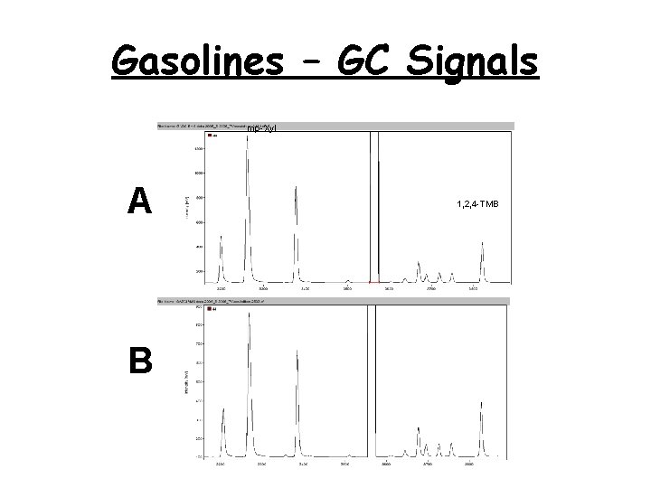 Gasolines – GC Signals mp-Xyl A B 1, 2, 4 -TMB 