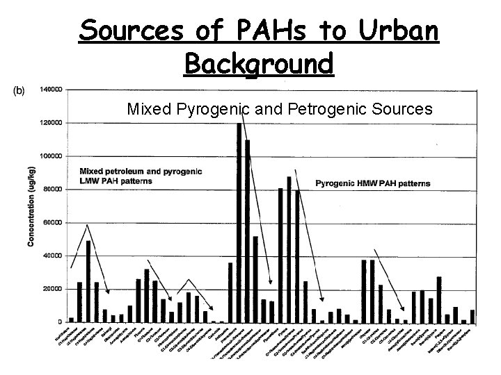 Sources of PAHs to Urban Background Mixed Pyrogenic and Petrogenic Sources 51 