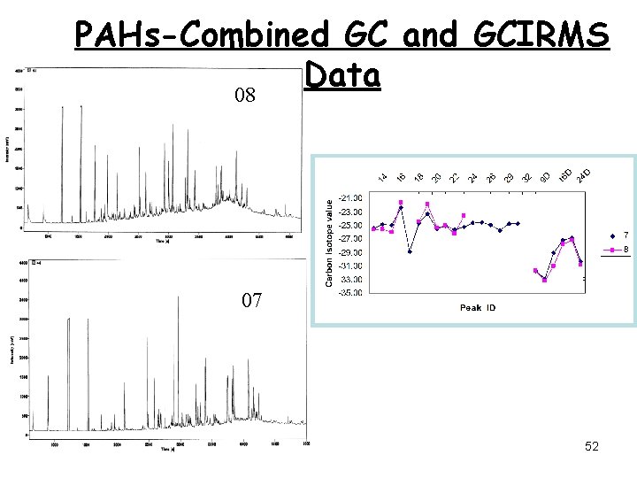 PAHs-Combined GC and GCIRMS Data 08 07 52 