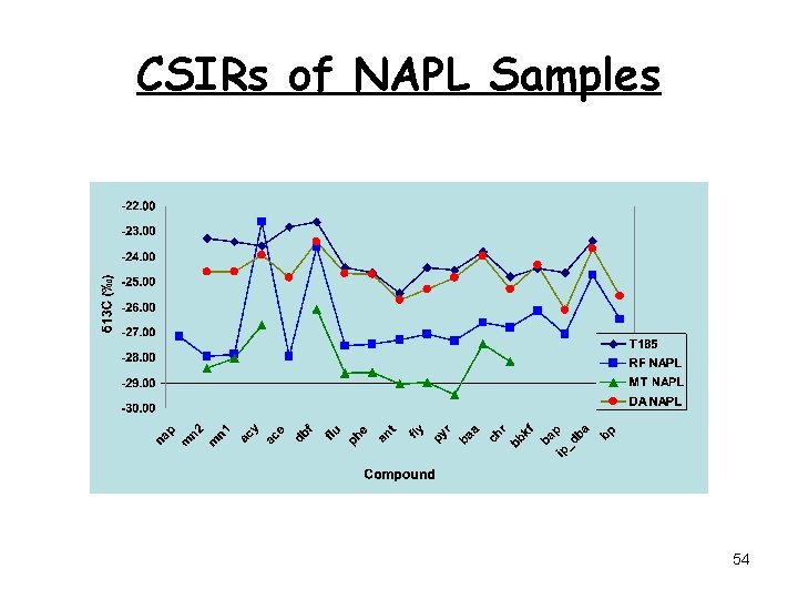 CSIRs of NAPL Samples 54 