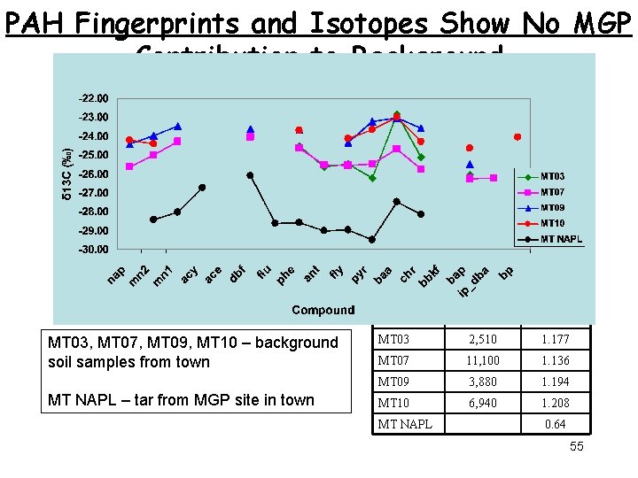 PAH Fingerprints and Isotopes Show No MGP Contribution to Background MT 03, MT 07,