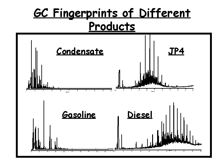 GC Fingerprints of Different Products Condensate 0 7 14 21 28 35 42 49