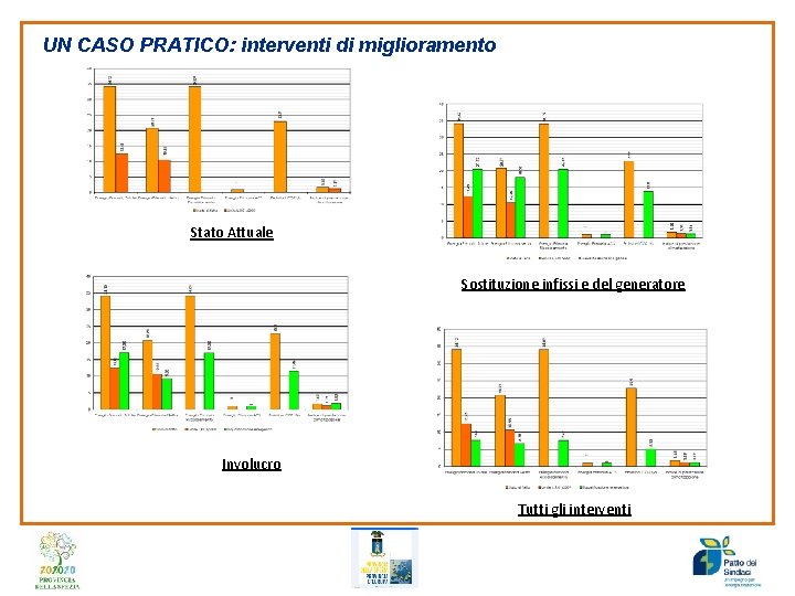 UN CASO PRATICO: interventi di miglioramento Stato Attuale Sostituzione infissi e del generatore Involucro