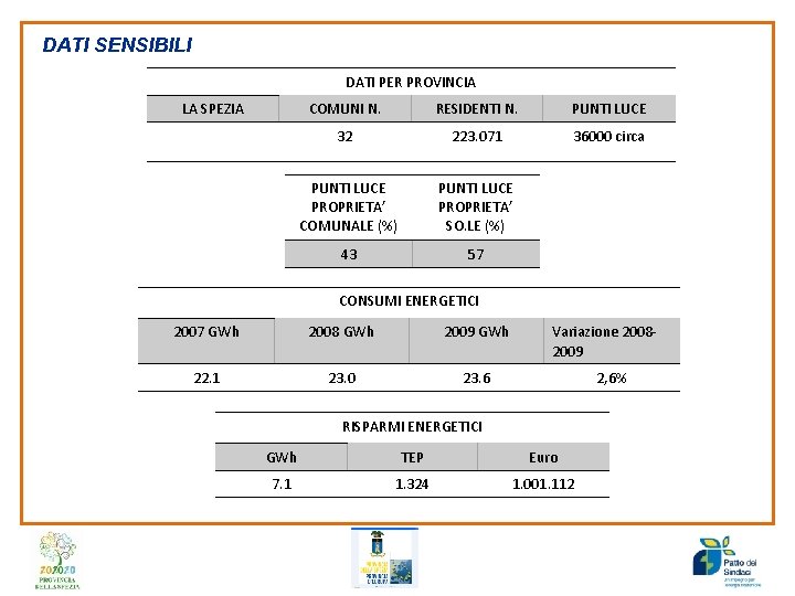 DATI SENSIBILI DATI PER PROVINCIA LA SPEZIA COMUNI N. RESIDENTI N. PUNTI LUCE 32