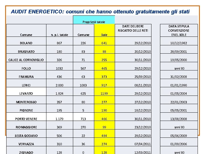 AUDIT ENERGETICO: comuni che hanno ottenuto gratuitamente gli stati di consistenza Proprietà totale DATE