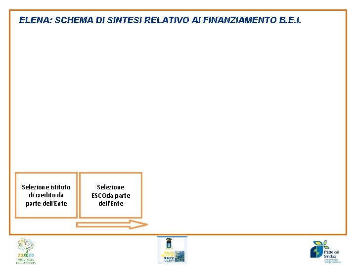 ELENA: SCHEMA DI SINTESI RELATIVO AI FINANZIAMENTO B. E. I. Selezione istituto di credito